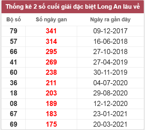 Thống kê giải đặc biệt LA lâu chưa về