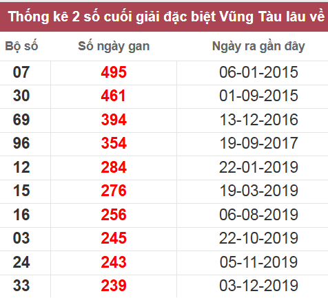 Thống kê giải đặc biệt Vũng Tàu lâu chưa về