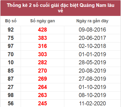 Thống kê giải đặc biệt Quảng Nam lâu chưa về