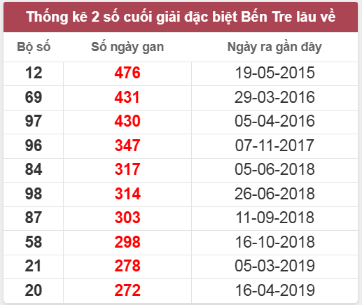 Thống kê giải đặc biệt Bến Tre lâu chưa về