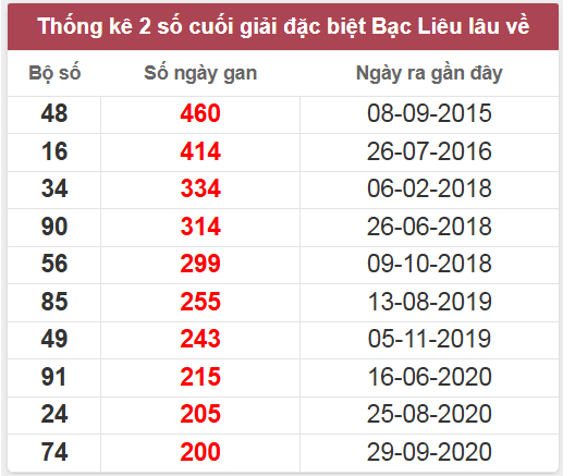 Thống kê giải đặc biệt lâu chưa về