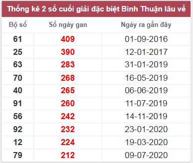 Thống kê giải đặc biệt BTH lâu chưa về