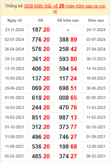 Xem thống kê giải đặc biệt về 20 ngày mai ra con gì?