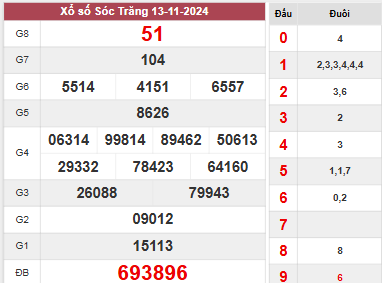 Kết quả Sóc Trăng thứ 4 ngày 13/11/2024 tuần rồi