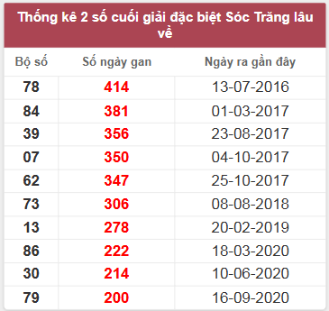 Thống kê giải đặc biệt Sóc Trăng lâu chưa về