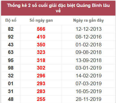 Thống kê giải đặc biệt Quảng Bình lâu chưa về