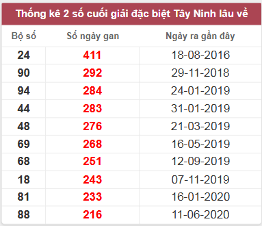 Thống kê giải đặc biệt Tây Ninh lâu chưa về