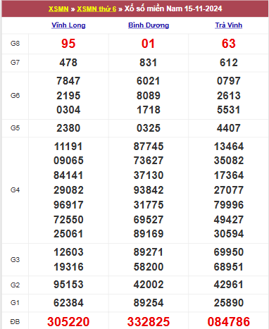 Bảng kết quả thứ 6 tuần trước ngày 15/11/2024