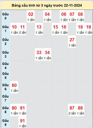 Soi cầu Vĩnh Long ngày 22/11/2024