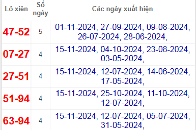 Thống kê lô xiên Trà Vinh về nhiều