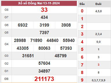 Kết quả Đồng Nai tuần trước ngày 13/11/2024