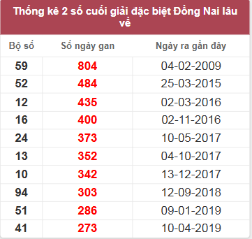 Thống kê giải đặc biệt Đồng Nai lâu chưa về