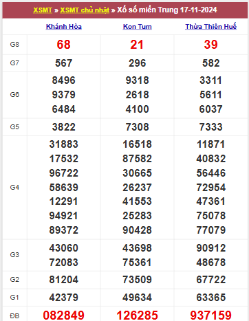 Kết quả chủ nhật tuần trước ngày 17/11/2024