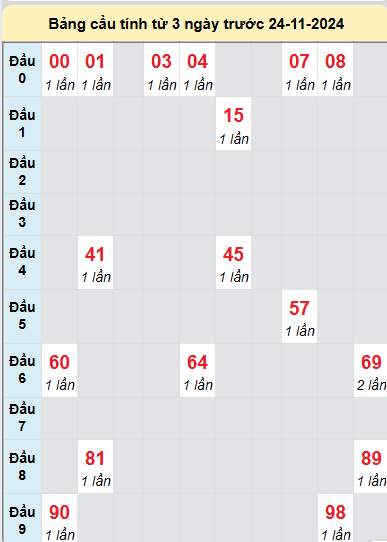 Soi cầu Khánh Hòa ngày 24/11/2024