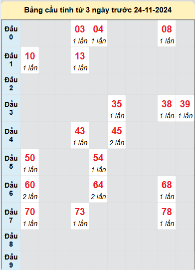 Soi cầu Thừa Thiên Huế ngày 24/11/2024