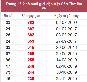 Thống kê giải đặc biệt Cần Thơ lâu chưa về