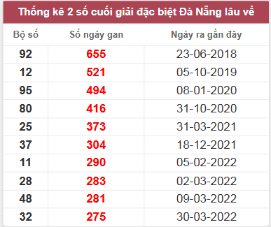 Thống kê giải đặc biệt DNG lâu chưa về