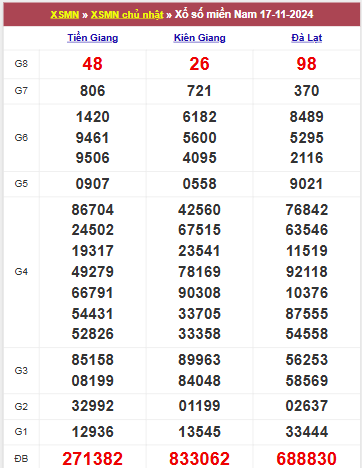 Bảng kết quả chủ nhật tuần trước ngày 17/11/2024