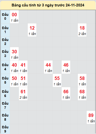 Soi cầu Đà Lạt ngày 24/11/2024