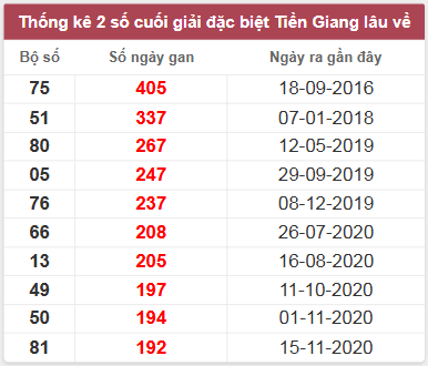 Thống kê giải đặc biệt Tiền Giang lâu chưa về