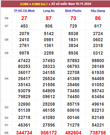 Bảng kết quả thứ 7 tuần trước ngày 16/11/2024