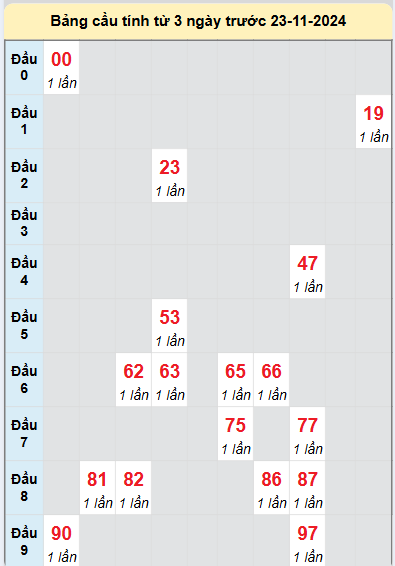 Soi cầu Bình Phước ngày 23/11/2024