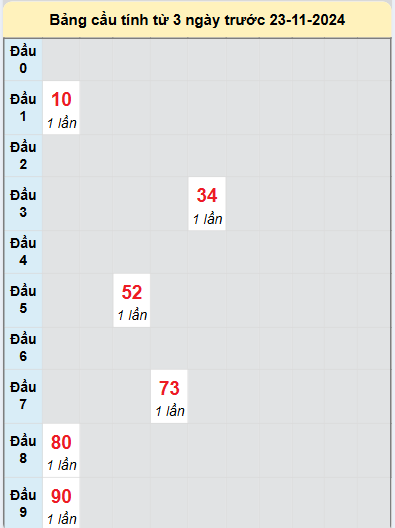 Soi cầu Hậu Giang ngày 23/11/2024