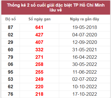 Thống kê lô xiên Hồ Chí Minh hay về