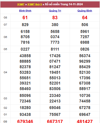 Bảng kết quả thứ 5 tuần trước ngày 14/11/2024