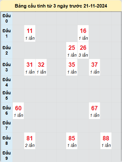 Soi cầu Bình Định ngày 21/11/2024