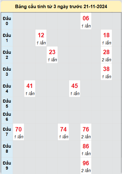 Soi cầu Quảng Bình ngày 21/11/2024