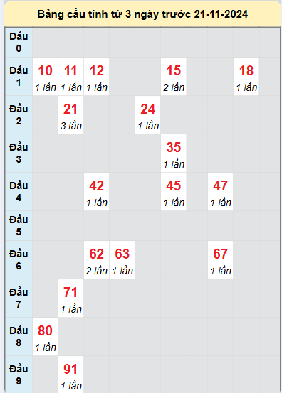 Soi cầu Quảng Trị ngày 21/11/2024