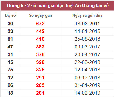 Thống kê giải đặc biệt An Giang lâu chưa về