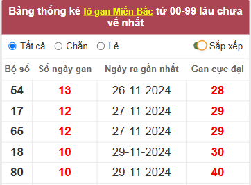 Thống kê lô gan lâu về nhất