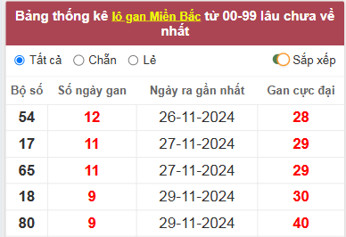 Thống kê lô gan lâu về nhất