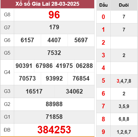 Kết quả Gia Lai thứ 6 ngày 28/3/2025 tuần trước