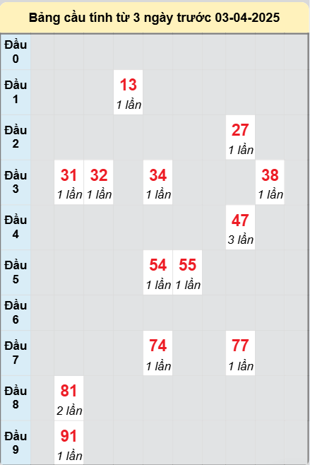 Soi cầu An Giang ngày 3/4/2025