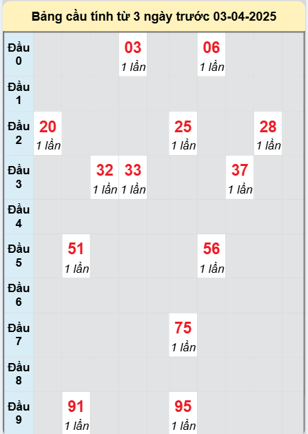 Soi cầu Bình Thuận ngày 3/4/2025