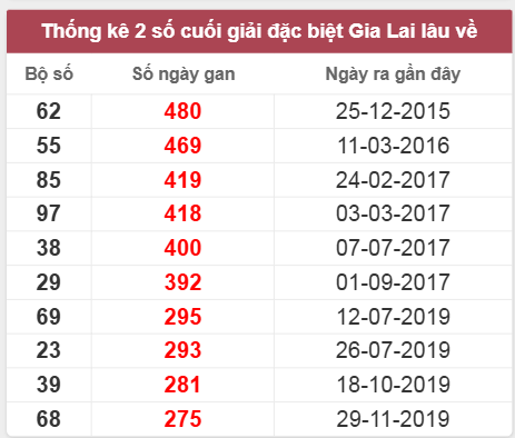 Thống kê giải đặc biệt Gia Lai lâu chưa về