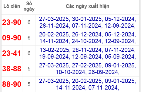 Thống kê lô xiên Tây Ninh hay về