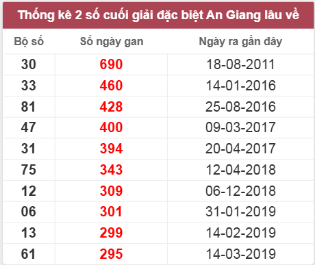 Thống kê giải đặc biệt An Giang lâu chưa về