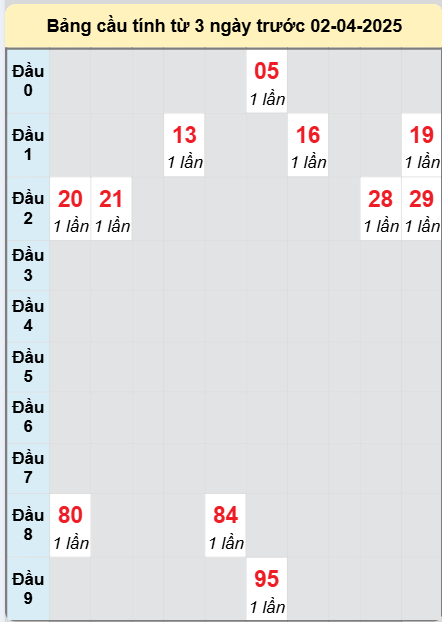 Soi cầu Đà Nẵng ngày 2/4/2025