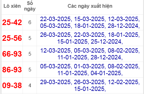 Thống kê lô xiên Đà Nẵng hay về