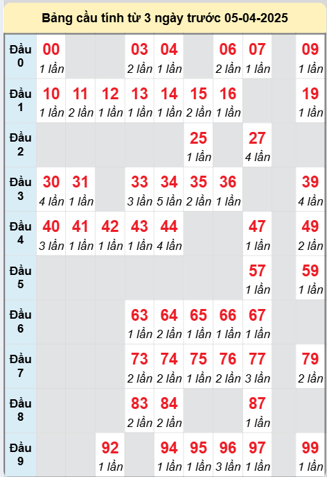 Bảng cầu lô động chạy 3 ngày liên tục
