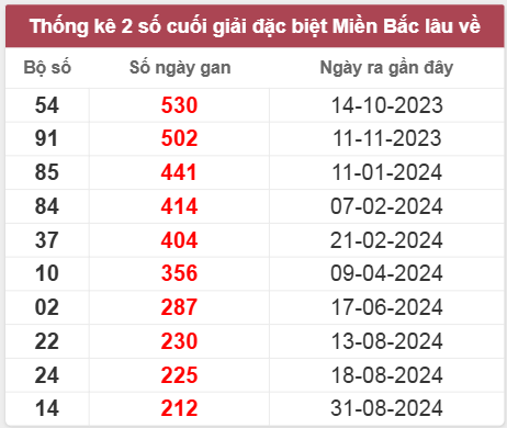 Thống kê gan đặc biệt lâu chưa ra