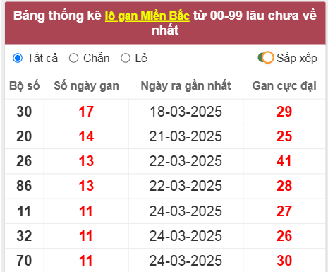 Thống kê lô gan lâu về nhất