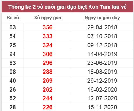 Thống kê giải đặc biệt Kon Tum lâu chưa về
