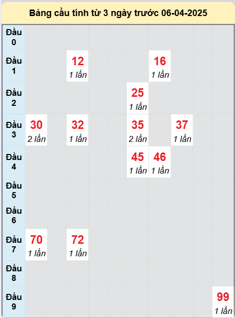 Soi cầu Đà Lạt ngày 6/4/2025