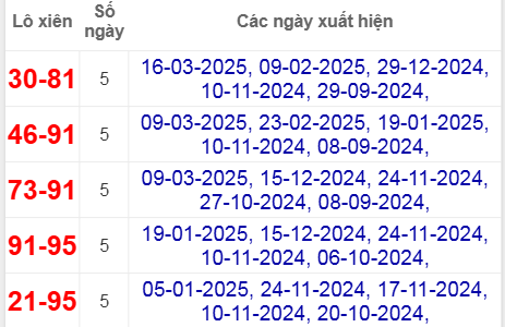 Thống kê lô xiên Đà Lạt hay về