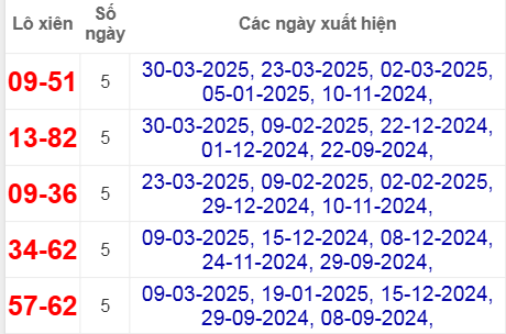 Thống kê lô xiên Kiên Giang hay về